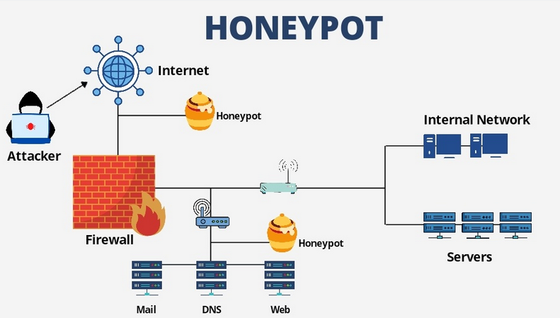 Cybersecurity Honeypot in IT & Telecom Market